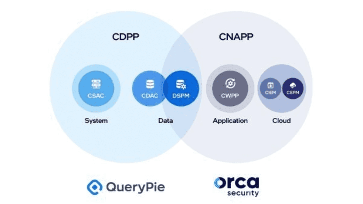 QueryPie、Orca SecurityとともにISEC 2023へ共同出展