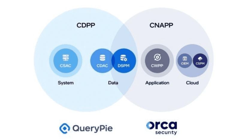 QueryPie、Orca SecurityとともにISEC 2023へ共同出展