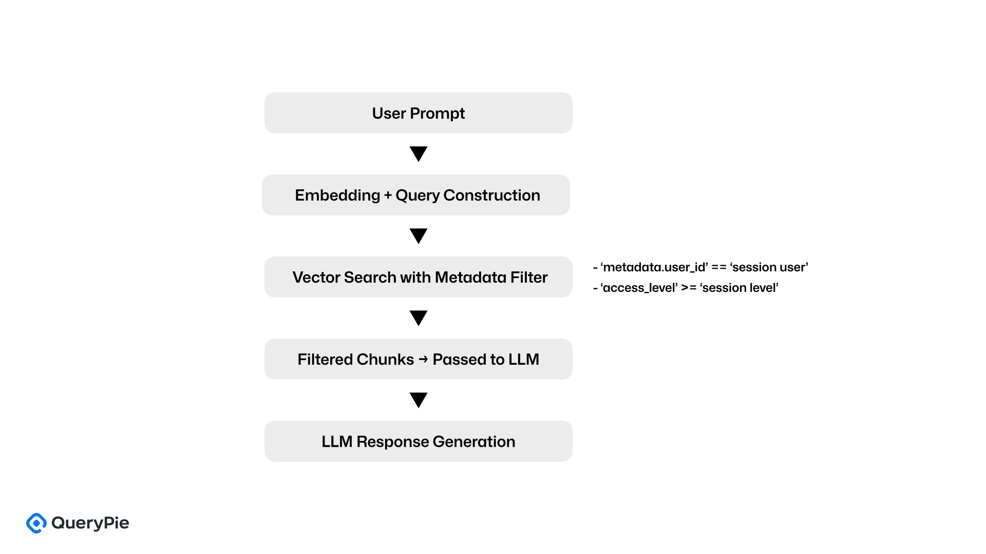 ダイアグラム:LlamaIndexにおけるメタデータに基づくフィルタリング
